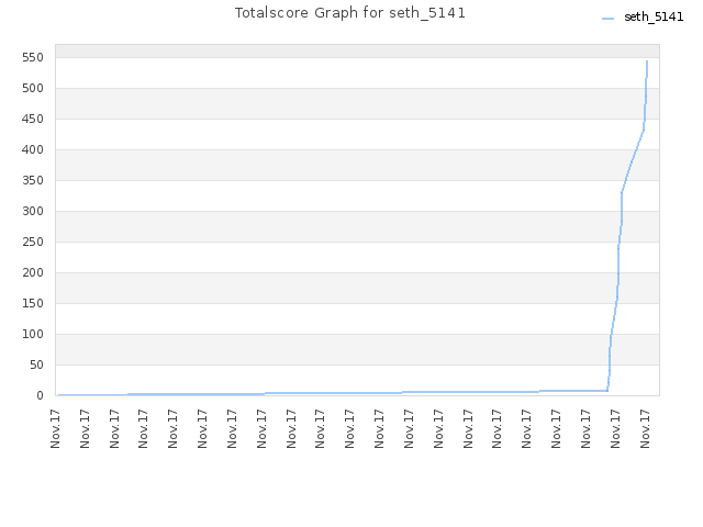 Totalscore Graph for seth_5141