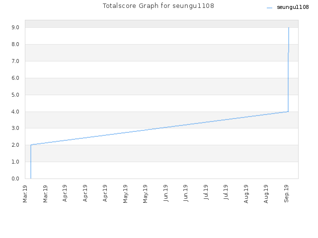 Totalscore Graph for seungu1108