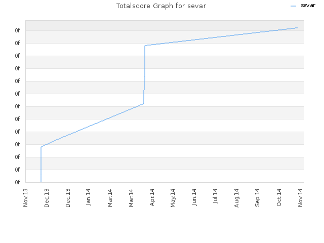 Totalscore Graph for sevar