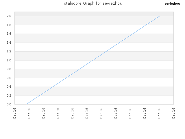 Totalscore Graph for seviezhou