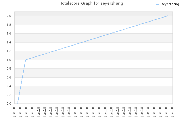 Totalscore Graph for seyerzhang