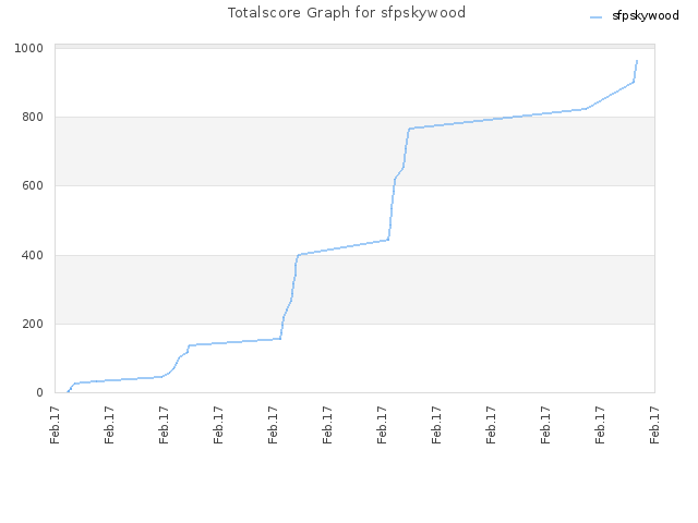 Totalscore Graph for sfpskywood