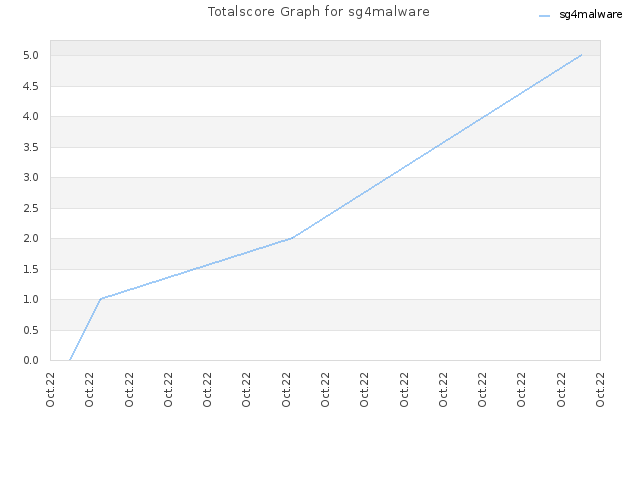 Totalscore Graph for sg4malware