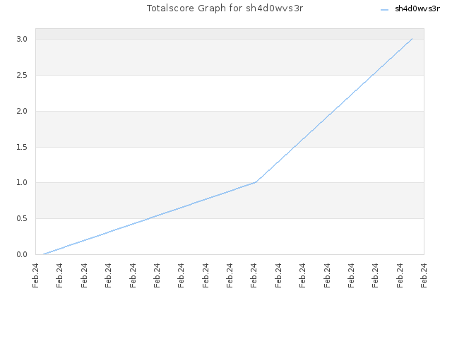 Totalscore Graph for sh4d0wvs3r