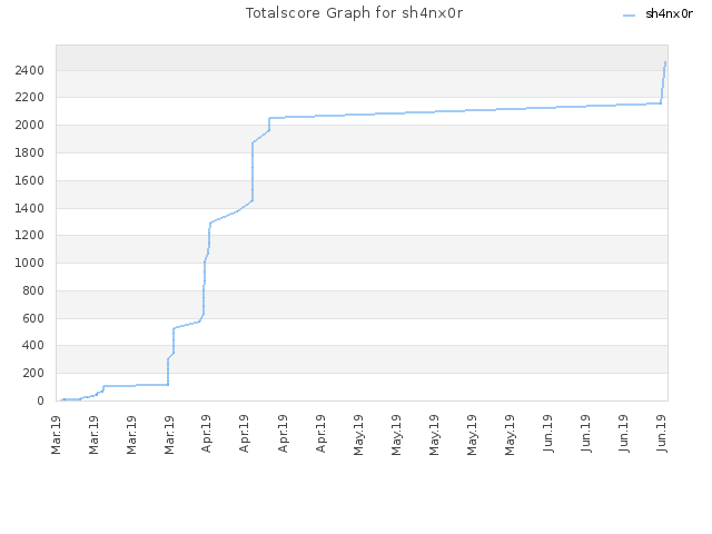 Totalscore Graph for sh4nx0r