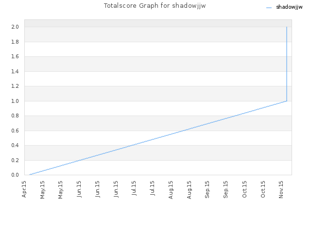 Totalscore Graph for shadowjjw