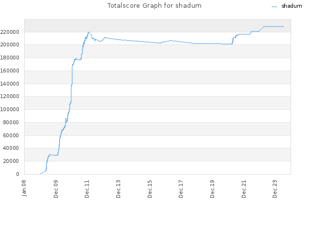 Totalscore Graph for shadum