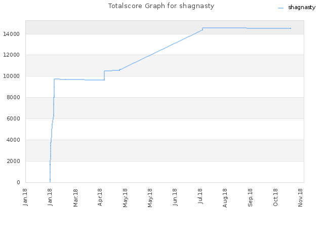 Totalscore Graph for shagnasty