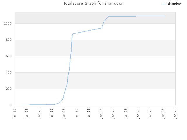 Totalscore Graph for shandoor