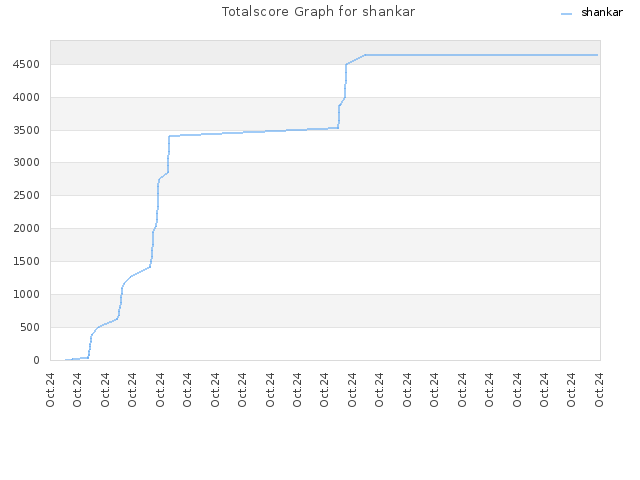 Totalscore Graph for shankar