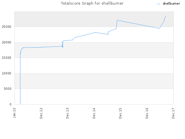 Totalscore Graph for shellburner