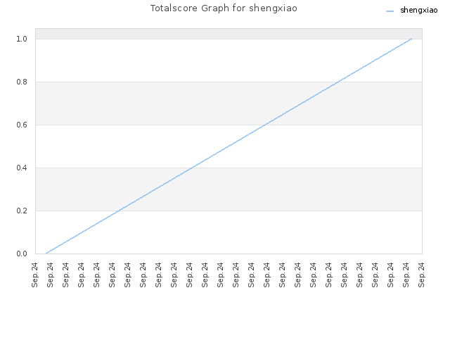 Totalscore Graph for shengxiao