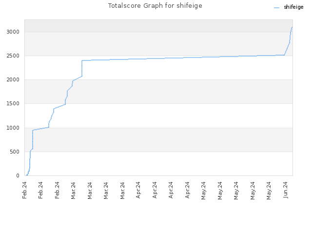 Totalscore Graph for shifeige