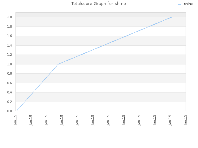 Totalscore Graph for shine