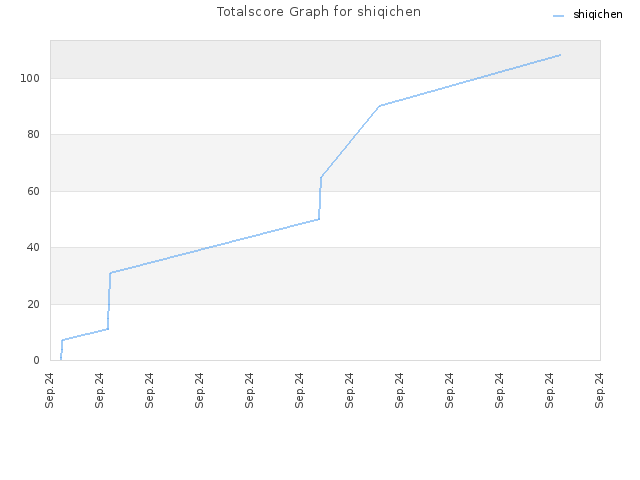 Totalscore Graph for shiqichen