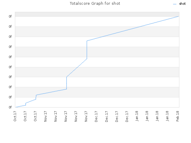 Totalscore Graph for shot