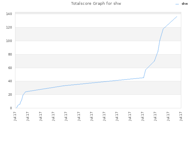 Totalscore Graph for shw