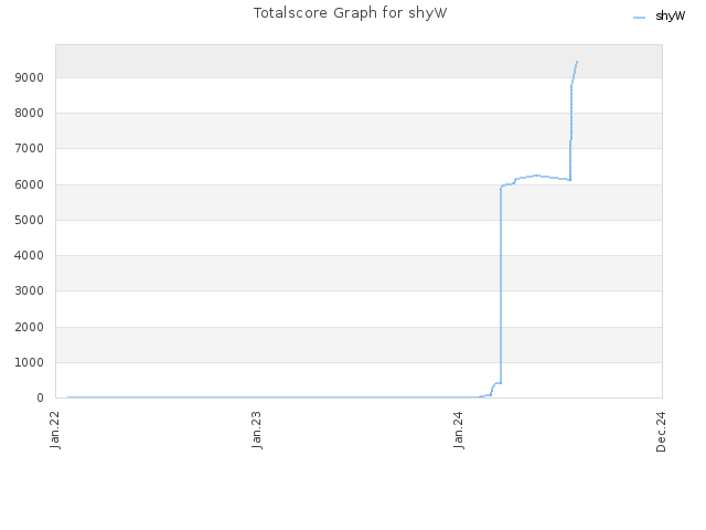 Totalscore Graph for shyW