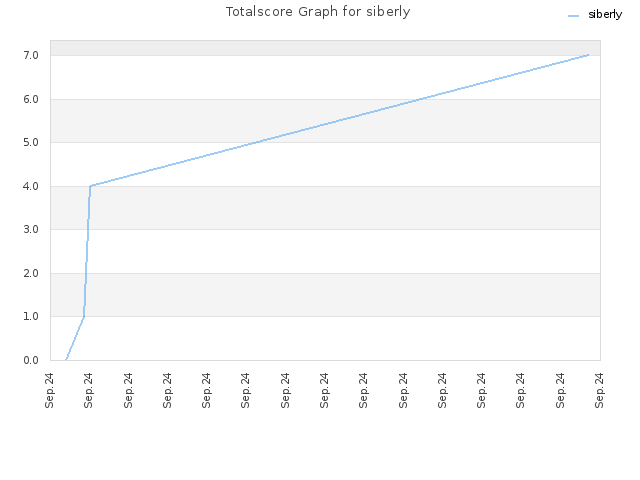 Totalscore Graph for siberly