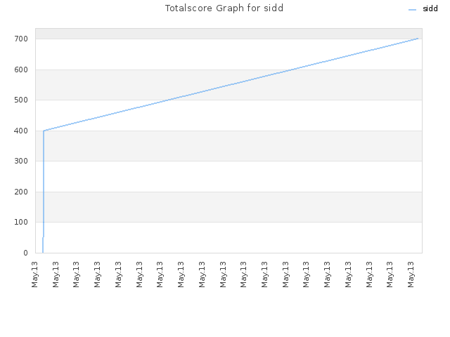 Totalscore Graph for sidd