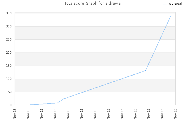 Totalscore Graph for sidrawal