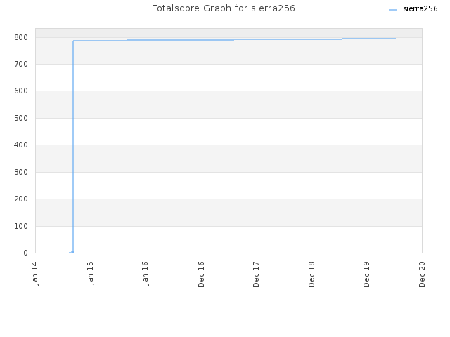 Totalscore Graph for sierra256