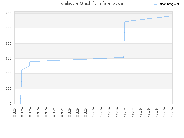 Totalscore Graph for sifar-mogwai