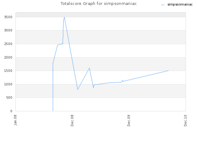 Totalscore Graph for simpsonmaniac