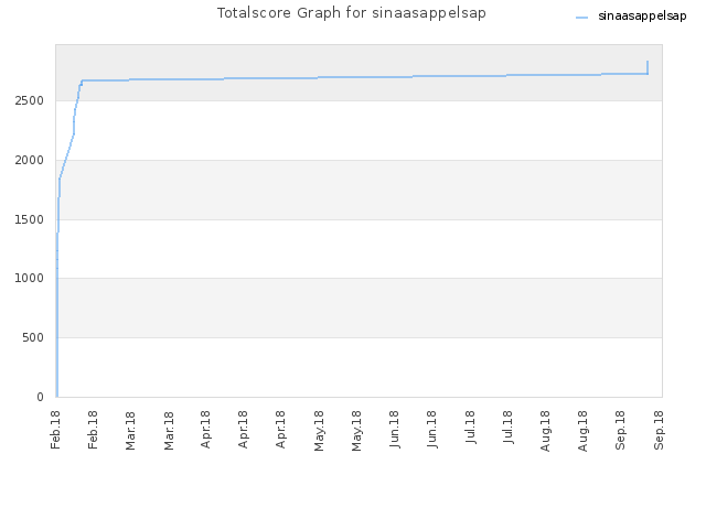 Totalscore Graph for sinaasappelsap