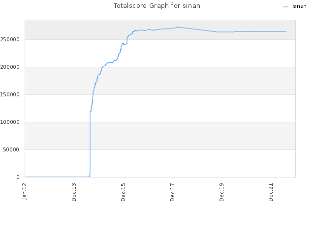 Totalscore Graph for sinan