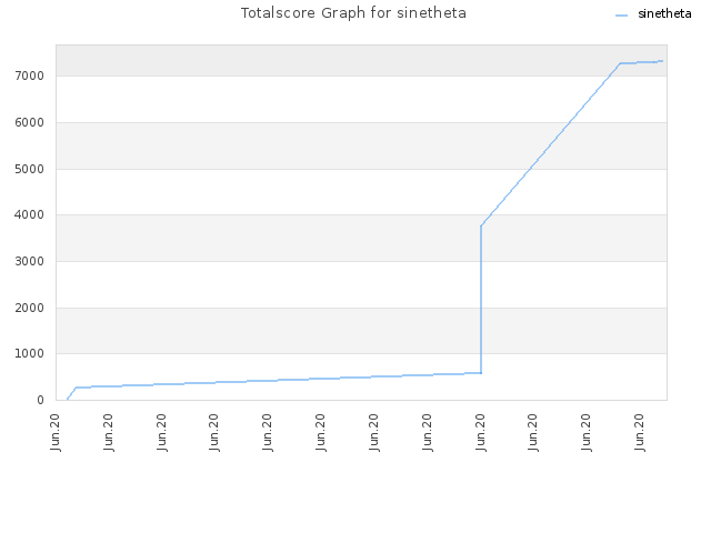 Totalscore Graph for sinetheta