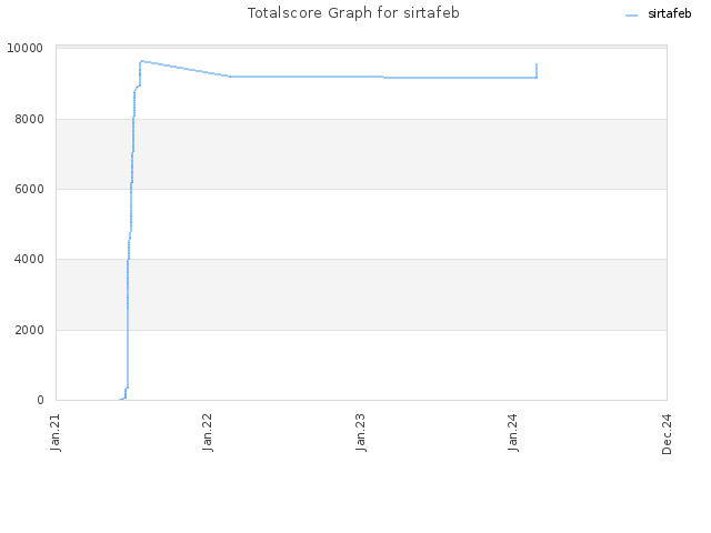 Totalscore Graph for sirtafeb