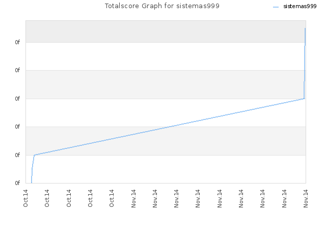 Totalscore Graph for sistemas999