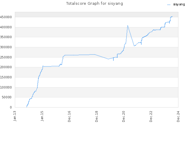 Totalscore Graph for sisyang