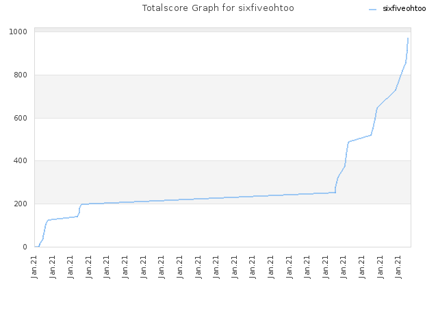 Totalscore Graph for sixfiveohtoo