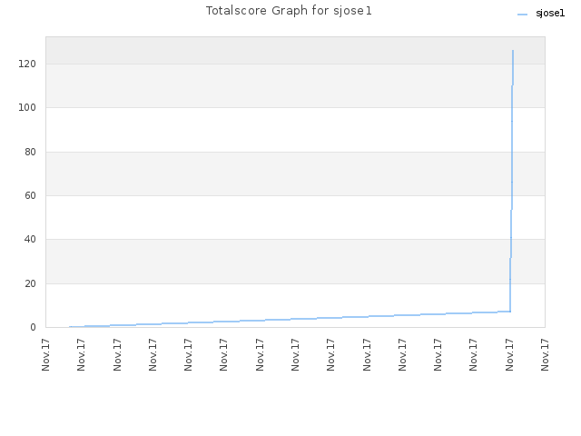 Totalscore Graph for sjose1