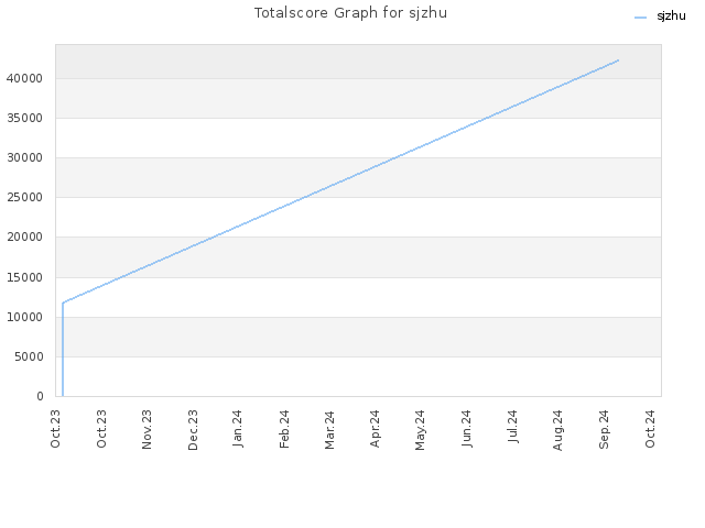 Totalscore Graph for sjzhu