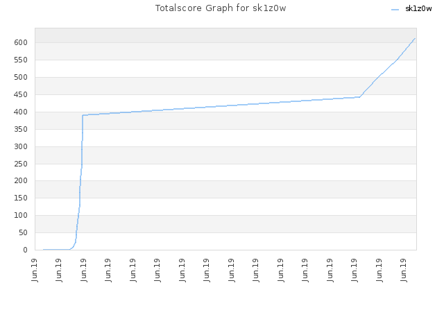 Totalscore Graph for sk1z0w