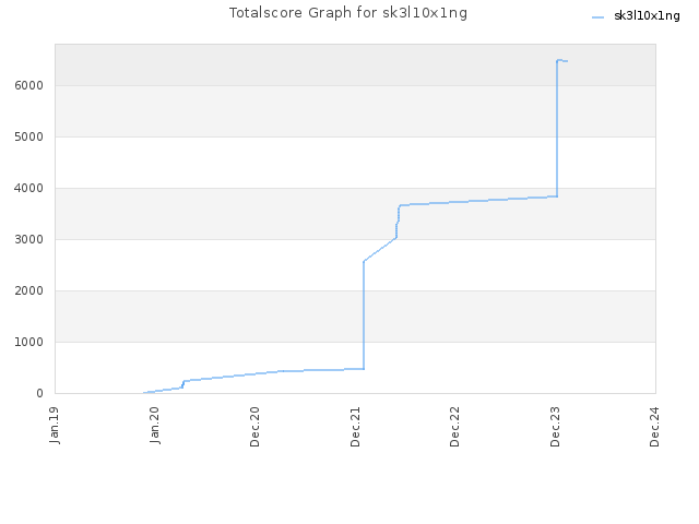 Totalscore Graph for sk3l10x1ng