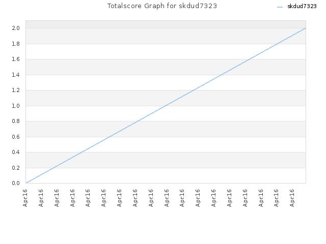 Totalscore Graph for skdud7323