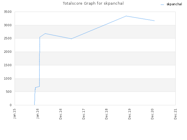 Totalscore Graph for skpanchal