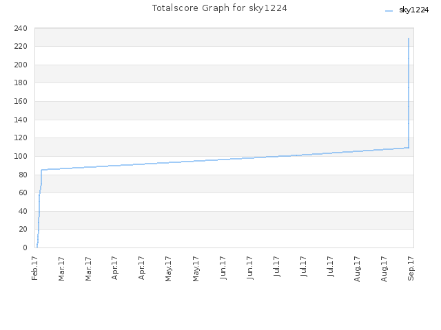 Totalscore Graph for sky1224