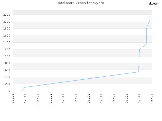 Totalscore Graph for skyeto