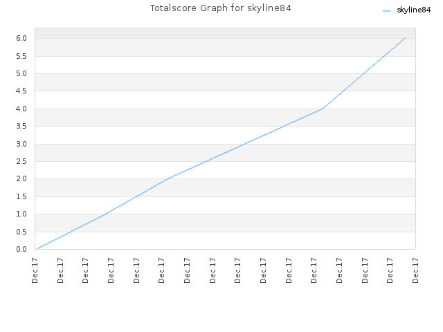 Totalscore Graph for skyline84