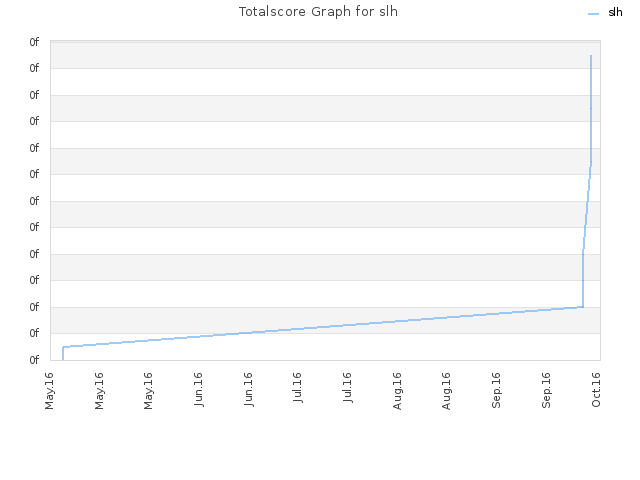 Totalscore Graph for slh