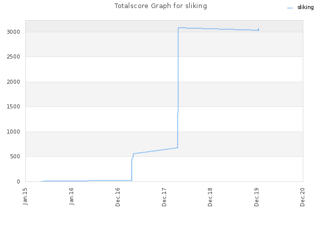 Totalscore Graph for sliking