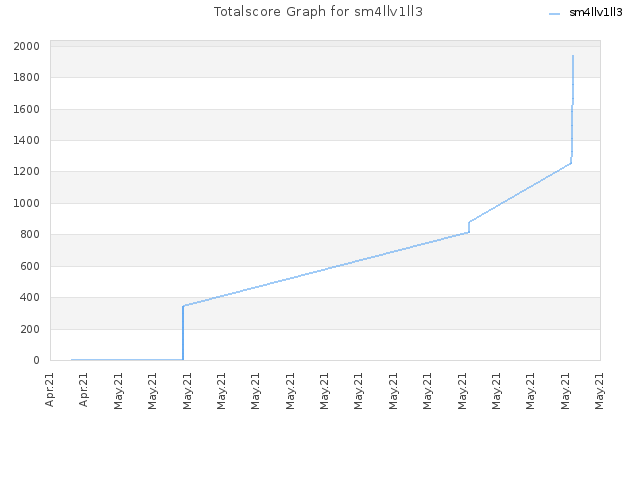 Totalscore Graph for sm4llv1ll3