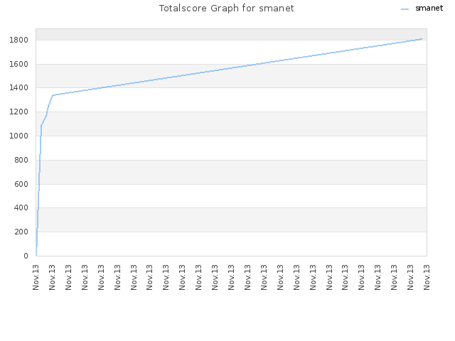 Totalscore Graph for smanet