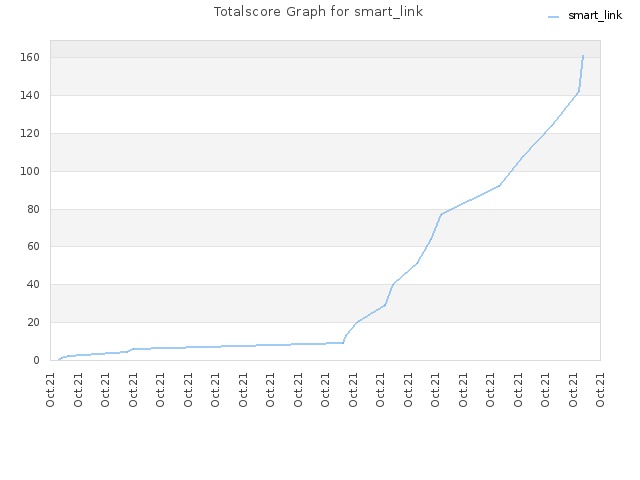 Totalscore Graph for smart_link