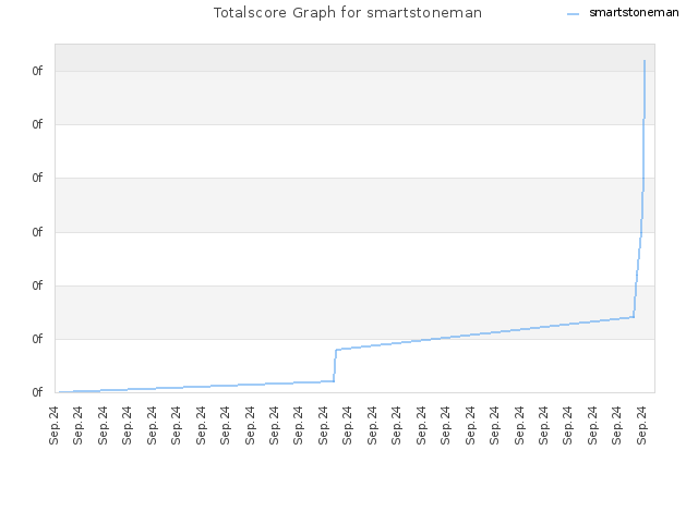 Totalscore Graph for smartstoneman